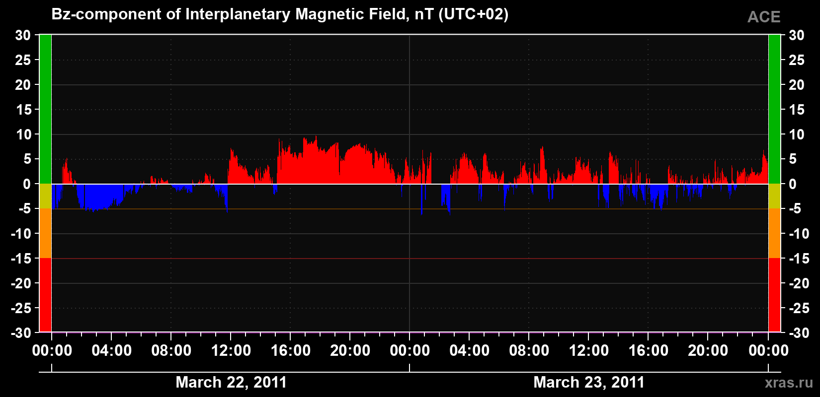 The Bz component of the solar wind magnetic field