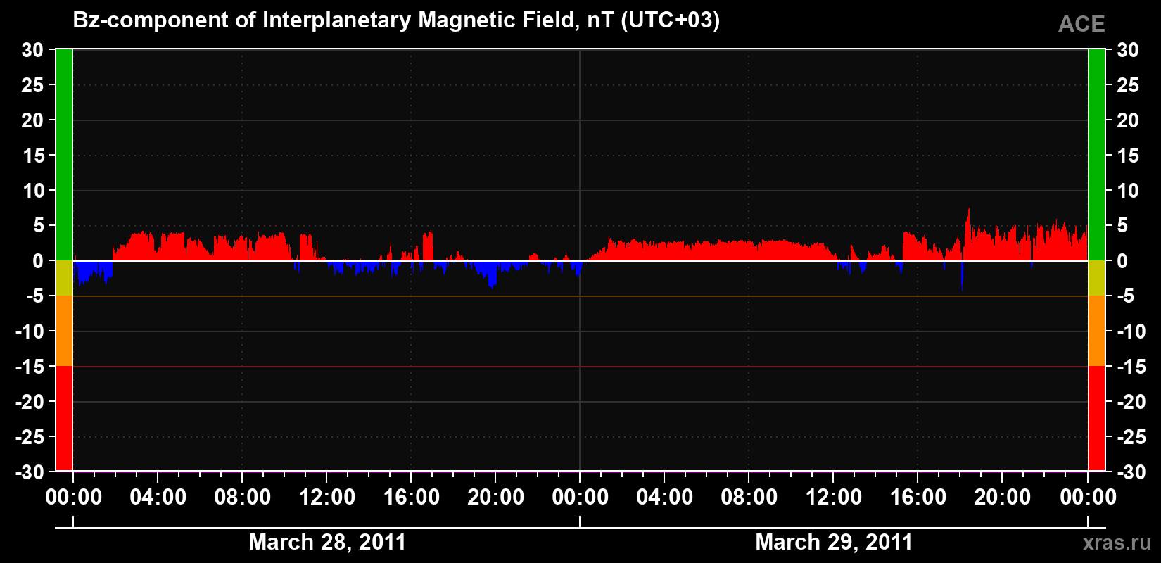 The Bz component of the solar wind magnetic field