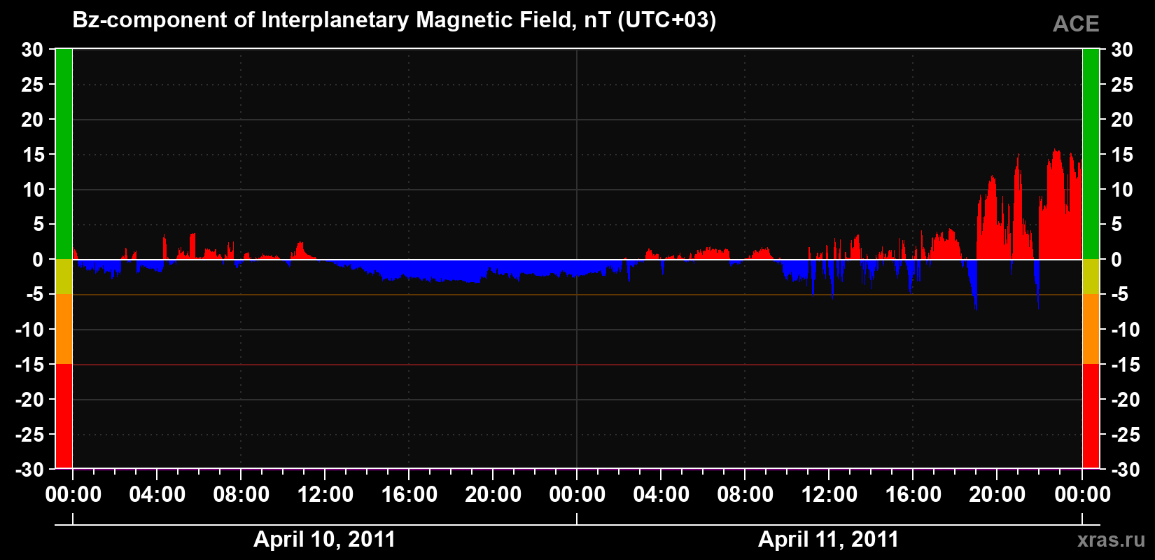 The Bz component of the solar wind magnetic field