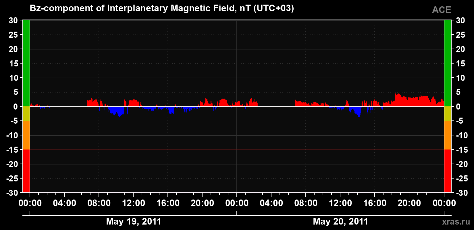 The Bz component of the solar wind magnetic field