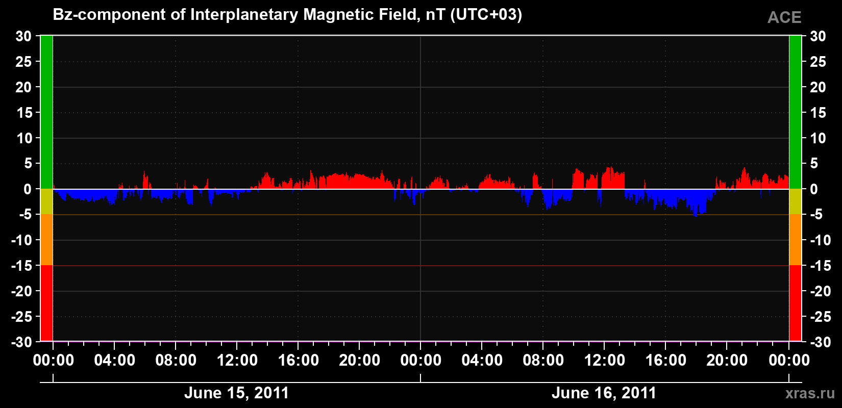 The Bz component of the solar wind magnetic field