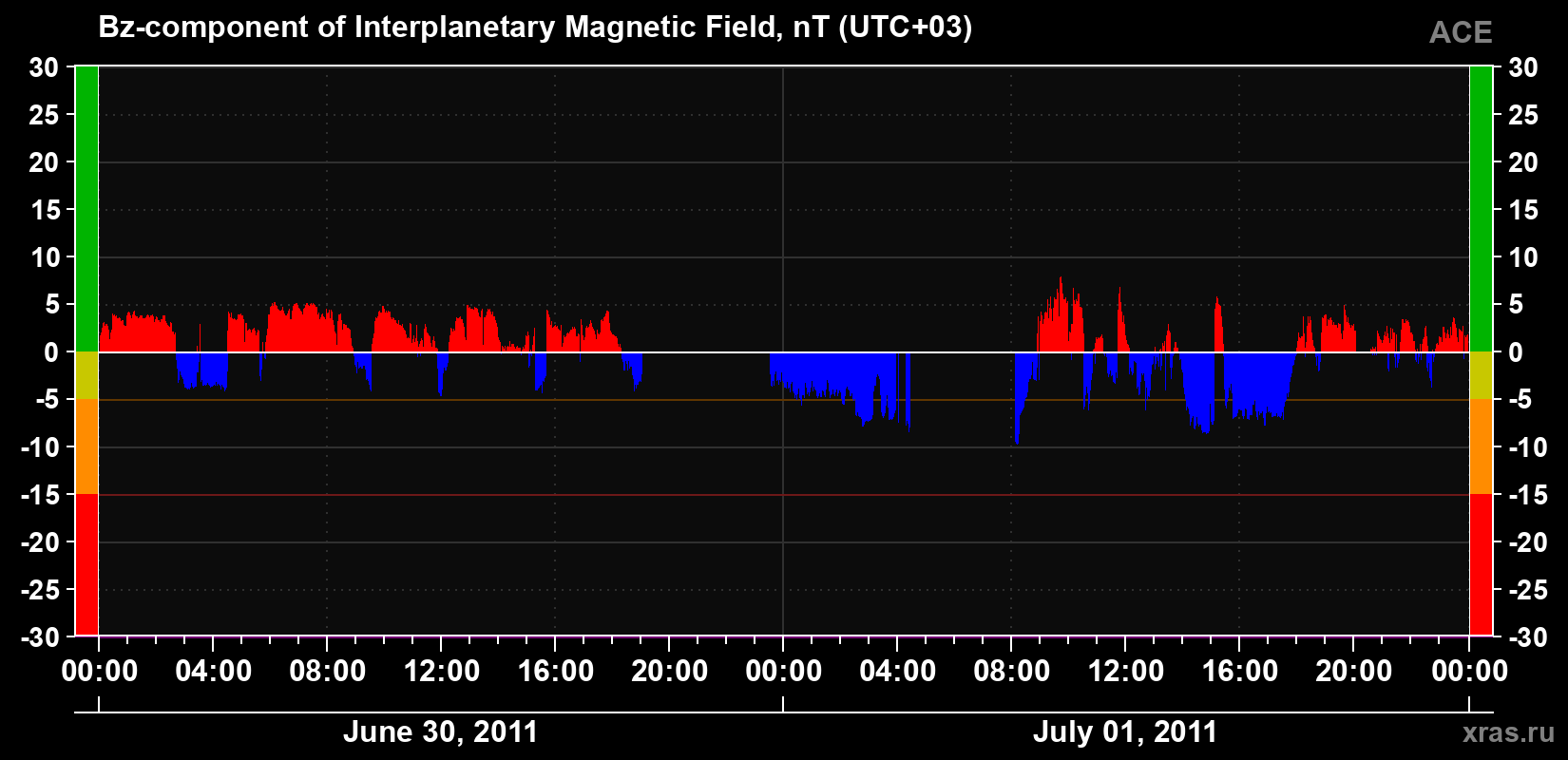 The Bz component of the solar wind magnetic field