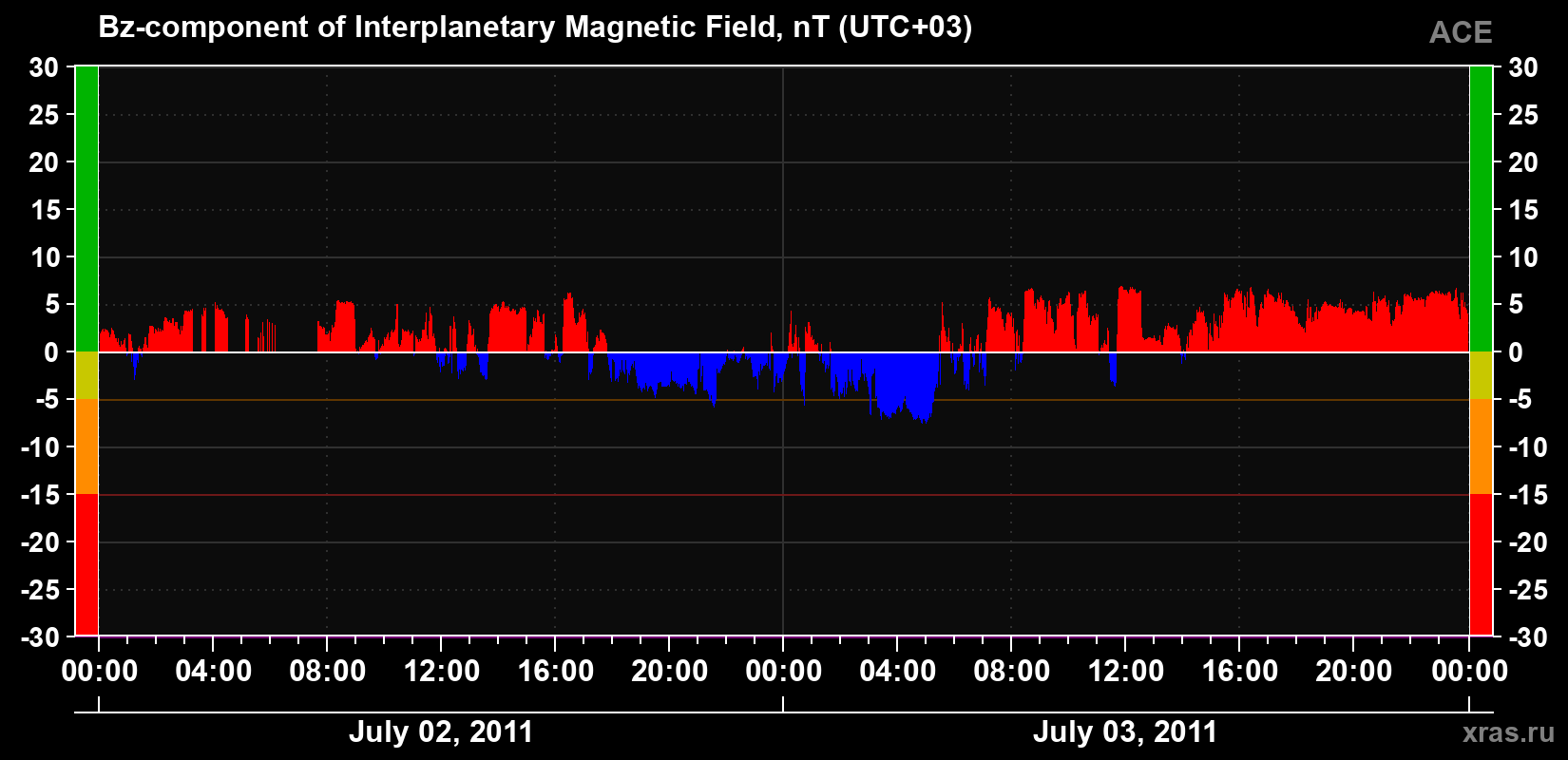 The Bz component of the solar wind magnetic field