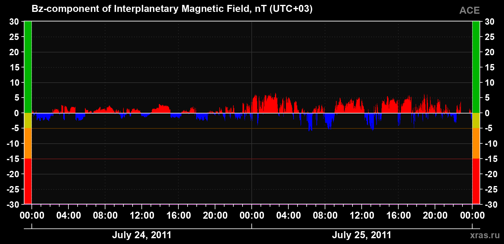 The Bz component of the solar wind magnetic field