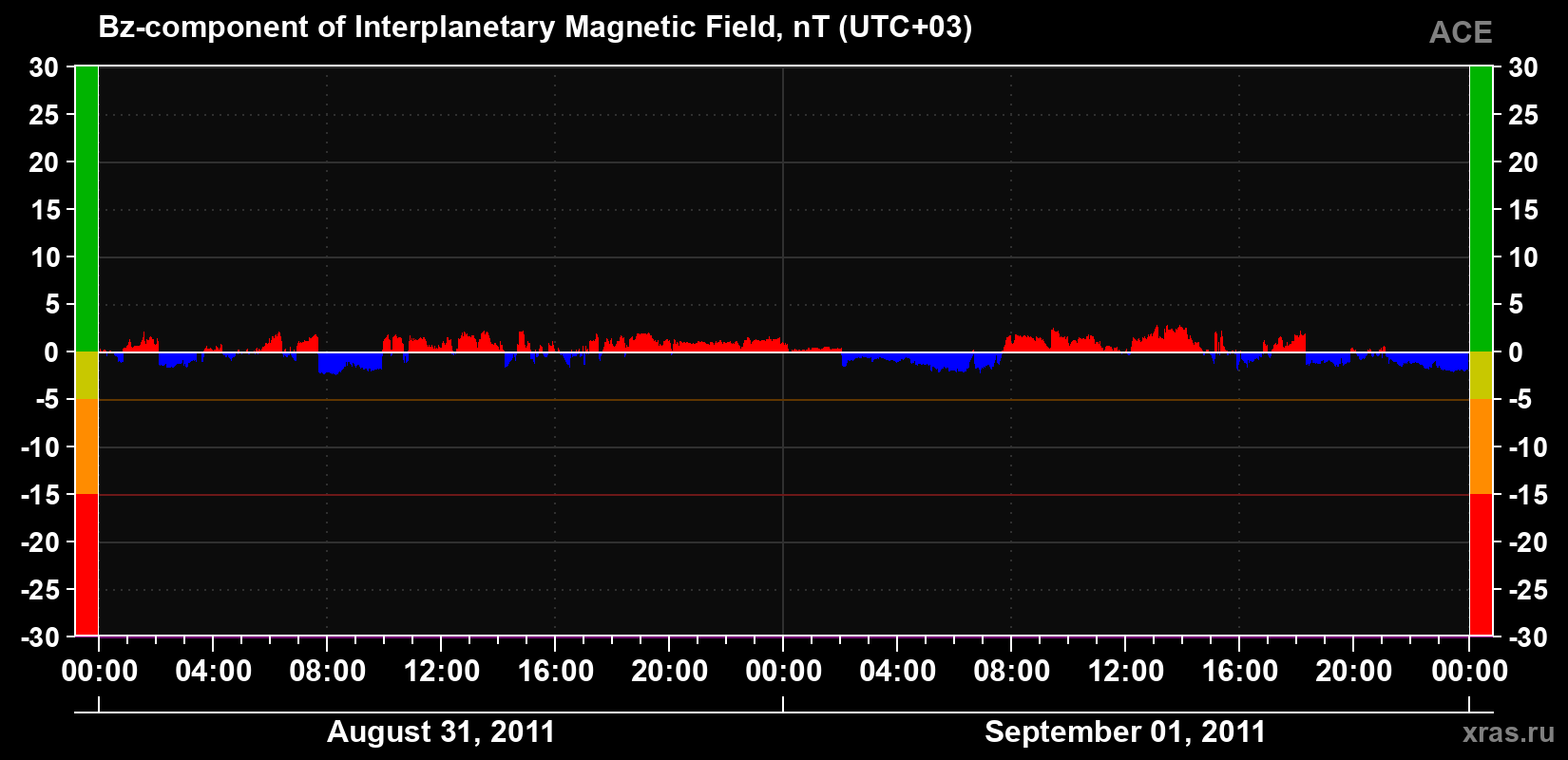 The Bz component of the solar wind magnetic field