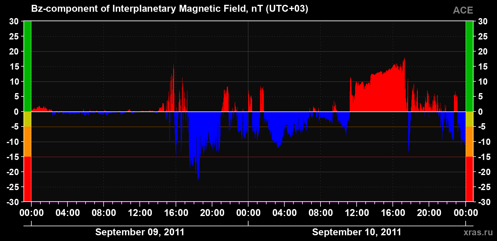 The Bz component of the solar wind magnetic field