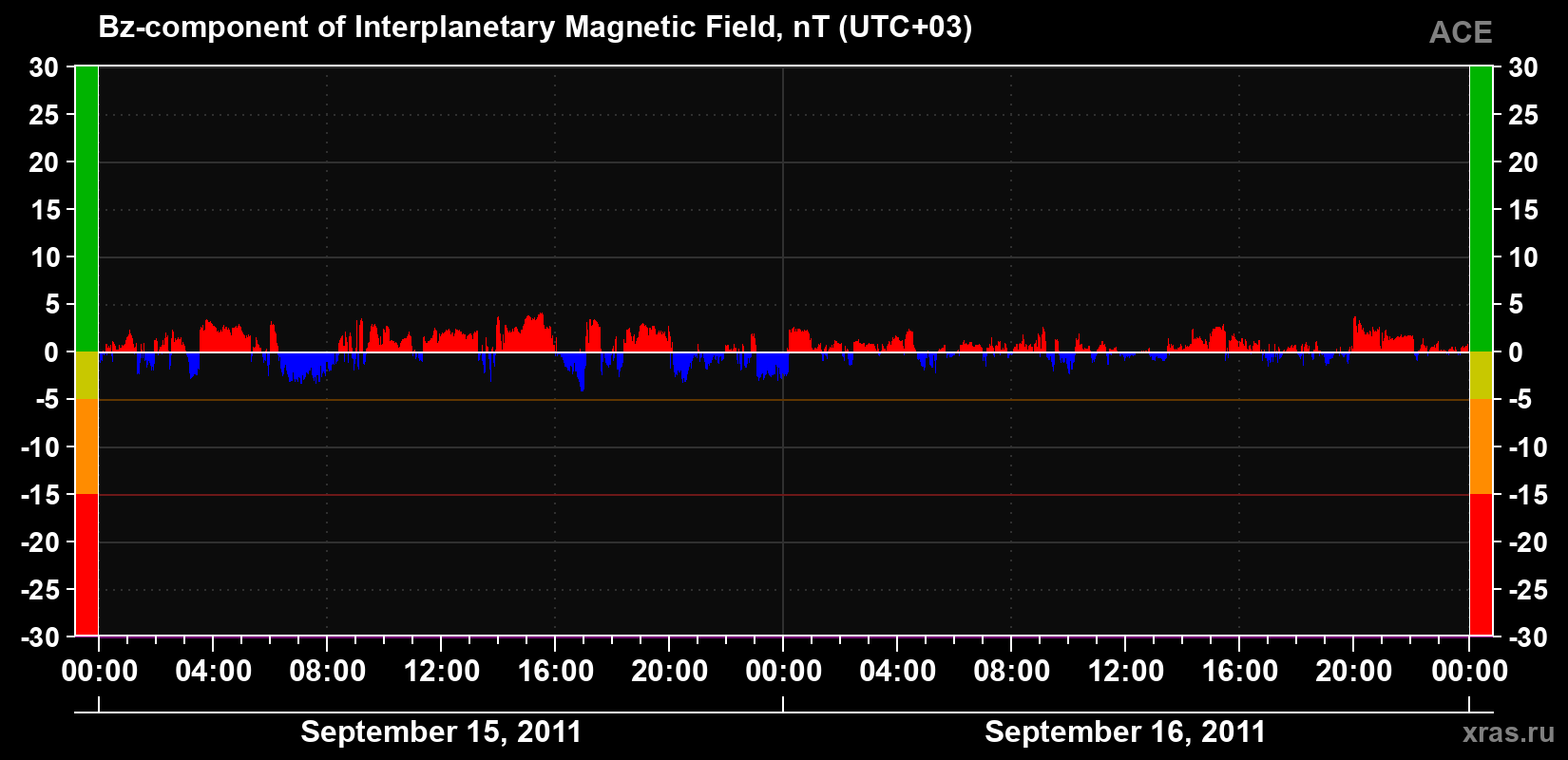 The Bz component of the solar wind magnetic field