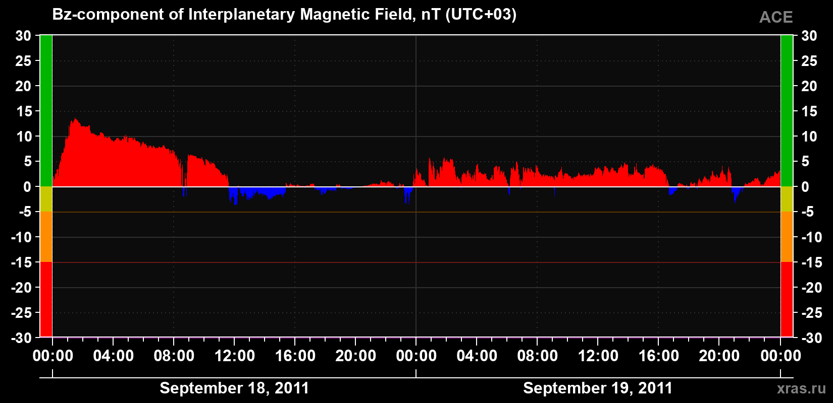 The Bz component of the solar wind magnetic field