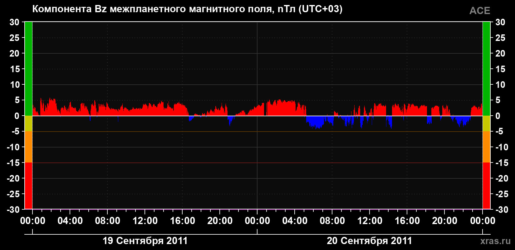 Компонента Bz магнитного поля солнечного ветра