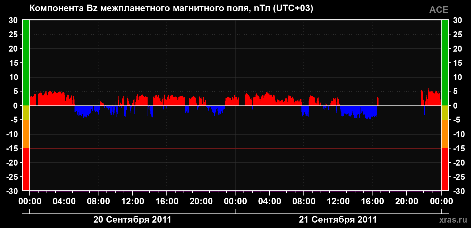 Компонента Bz магнитного поля солнечного ветра