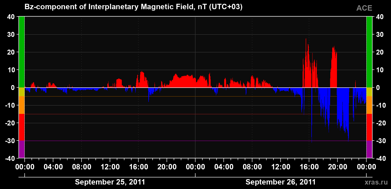 The Bz component of the solar wind magnetic field
