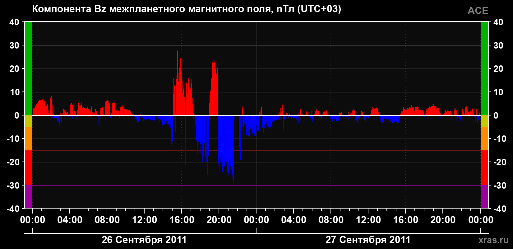Компонента Bz магнитного поля солнечного ветра