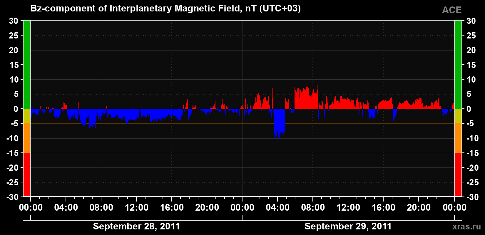 The Bz component of the solar wind magnetic field