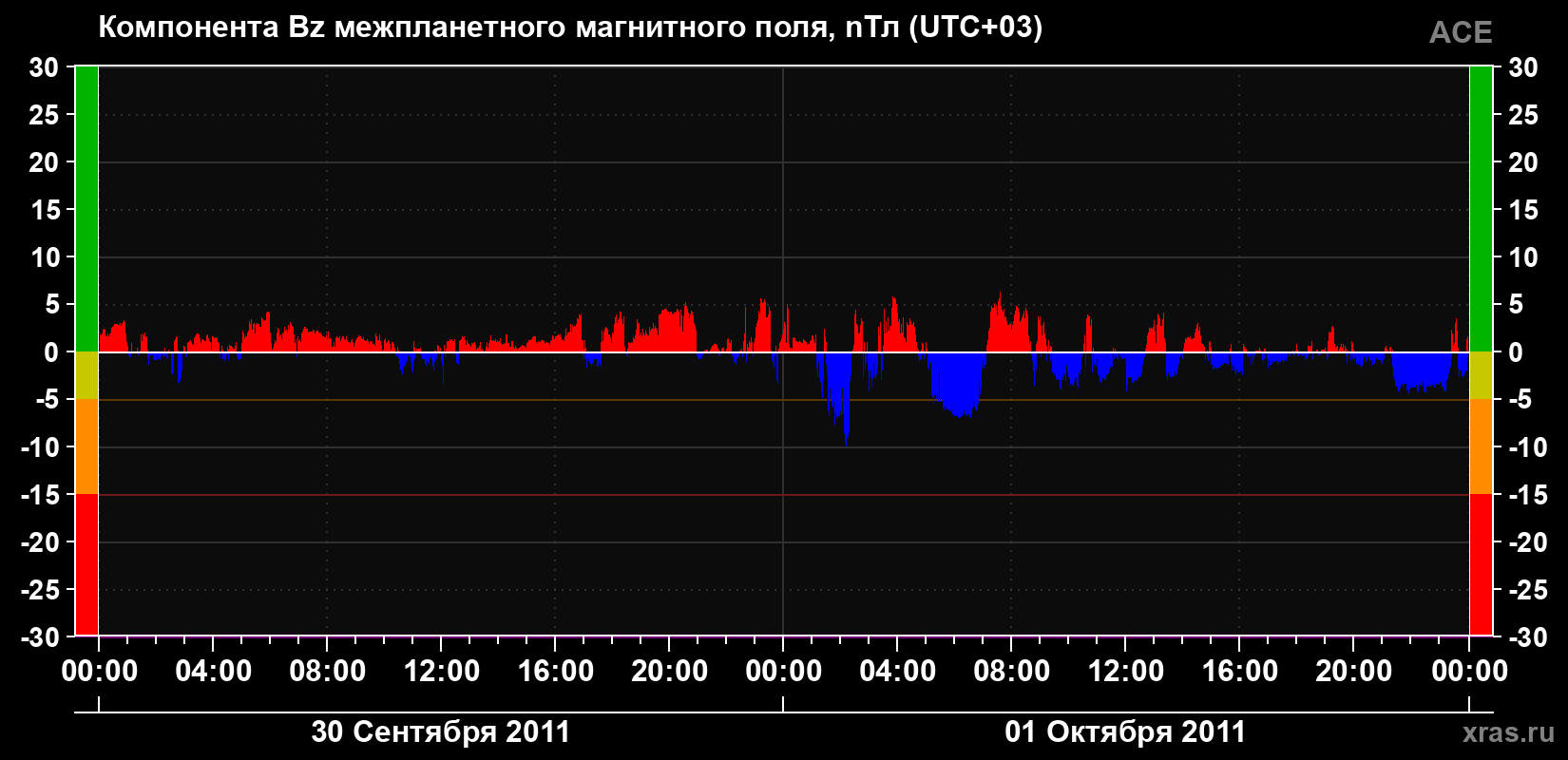 Компонента Bz магнитного поля солнечного ветра