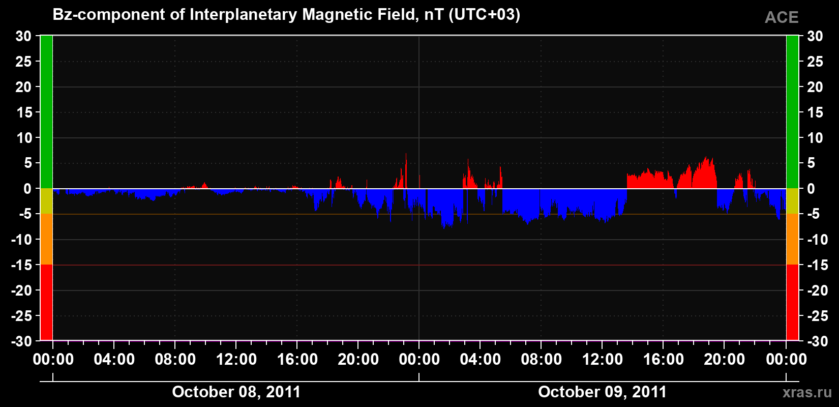 The Bz component of the solar wind magnetic field
