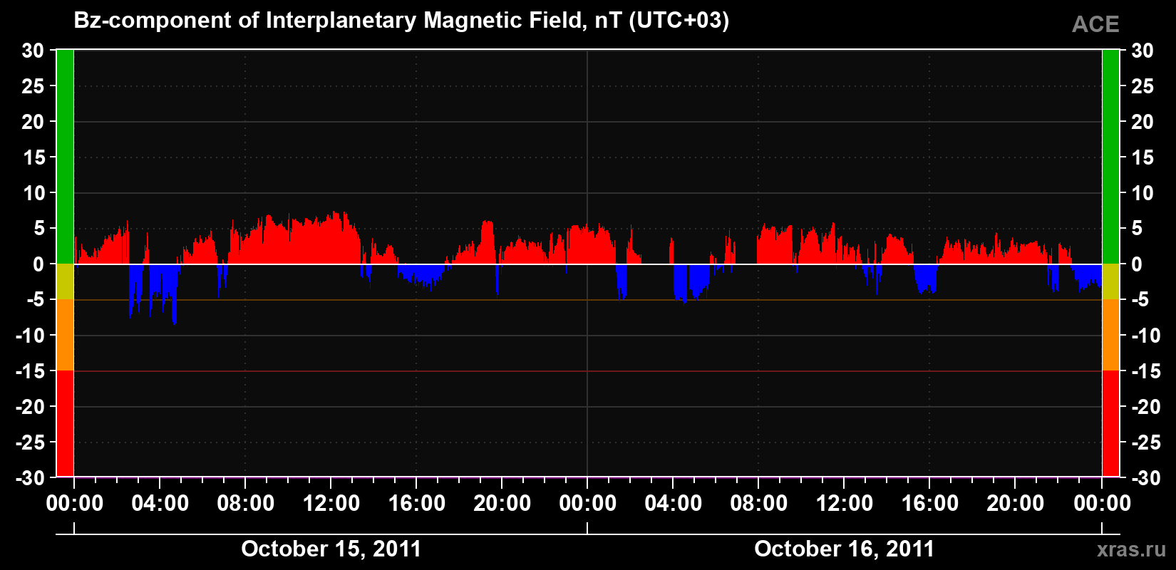 The Bz component of the solar wind magnetic field