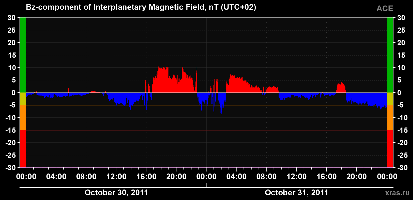 The Bz component of the solar wind magnetic field