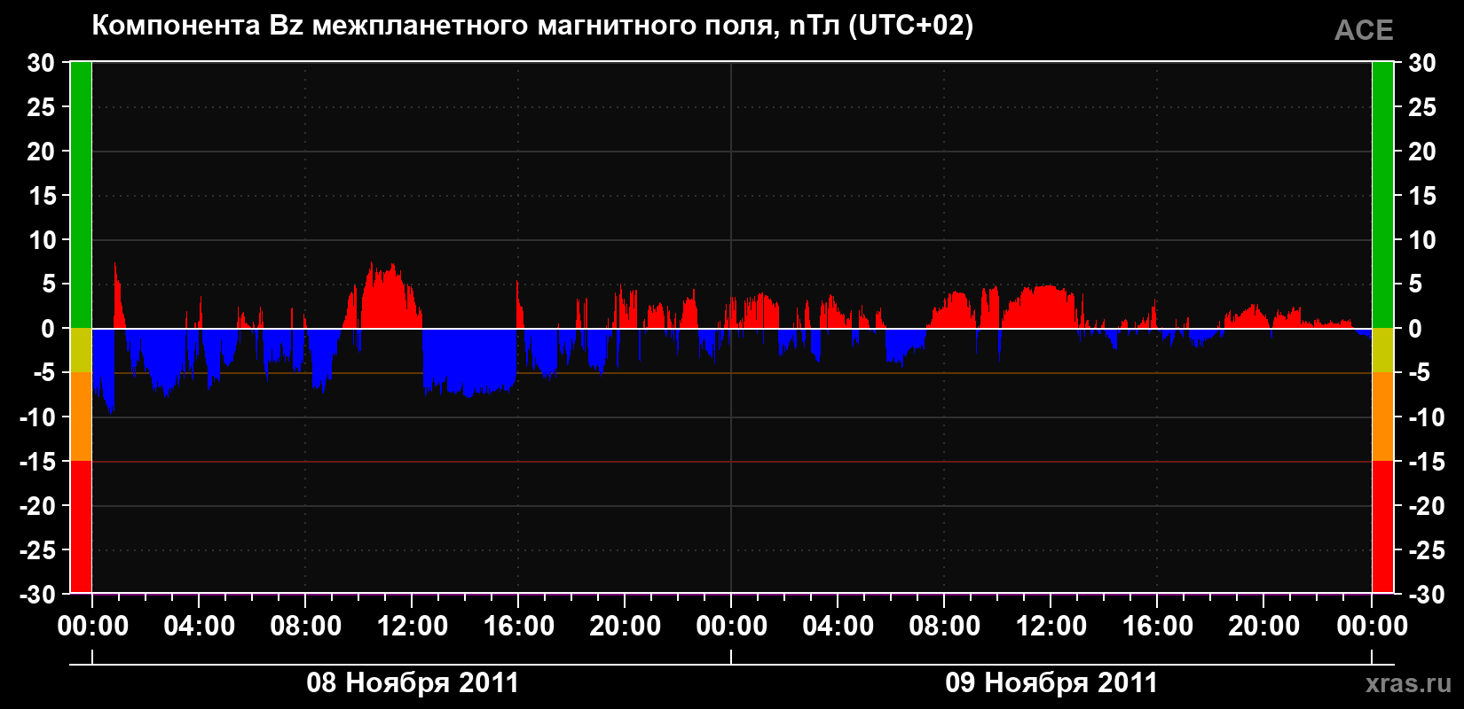 Компонента Bz магнитного поля солнечного ветра