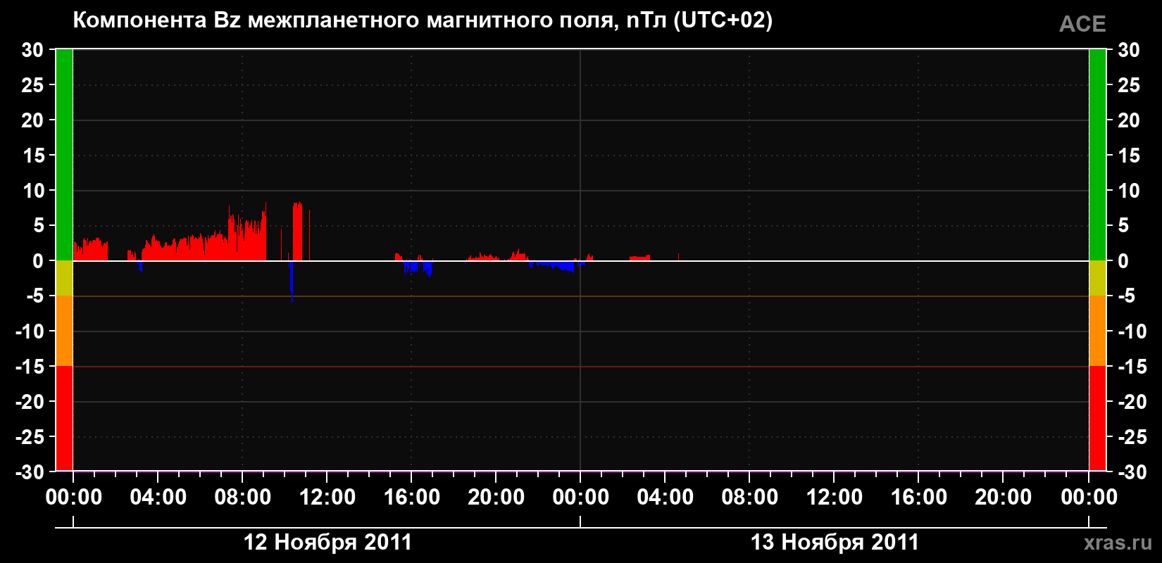 Компонента Bz магнитного поля солнечного ветра