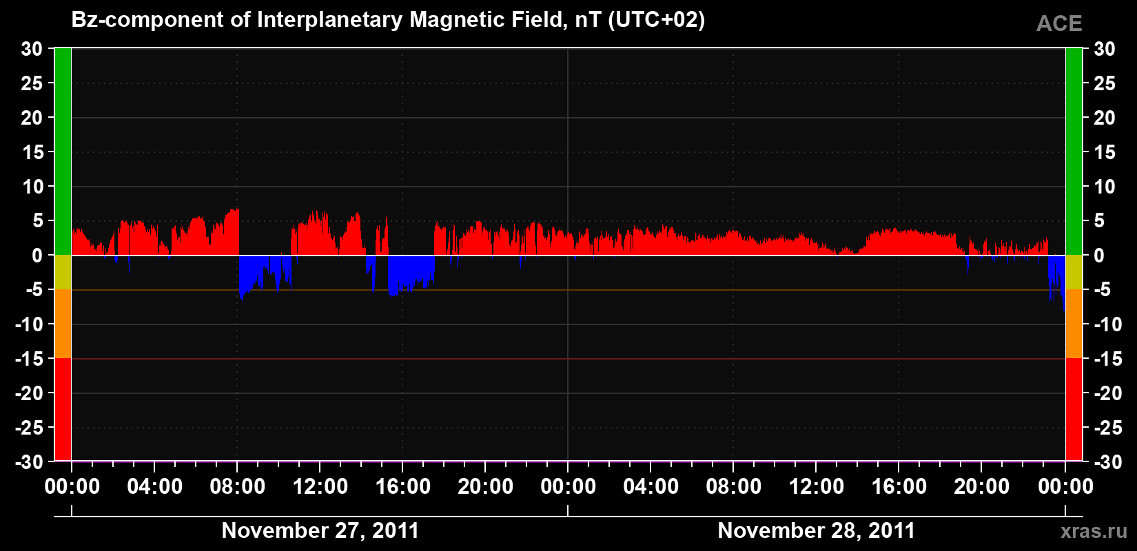 The Bz component of the solar wind magnetic field