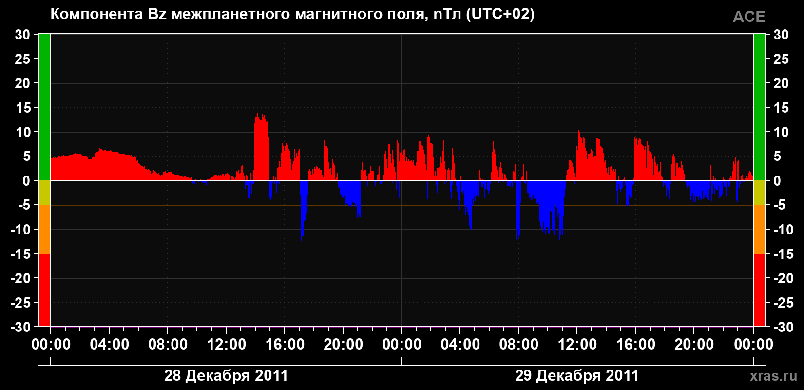 Компонента Bz магнитного поля солнечного ветра