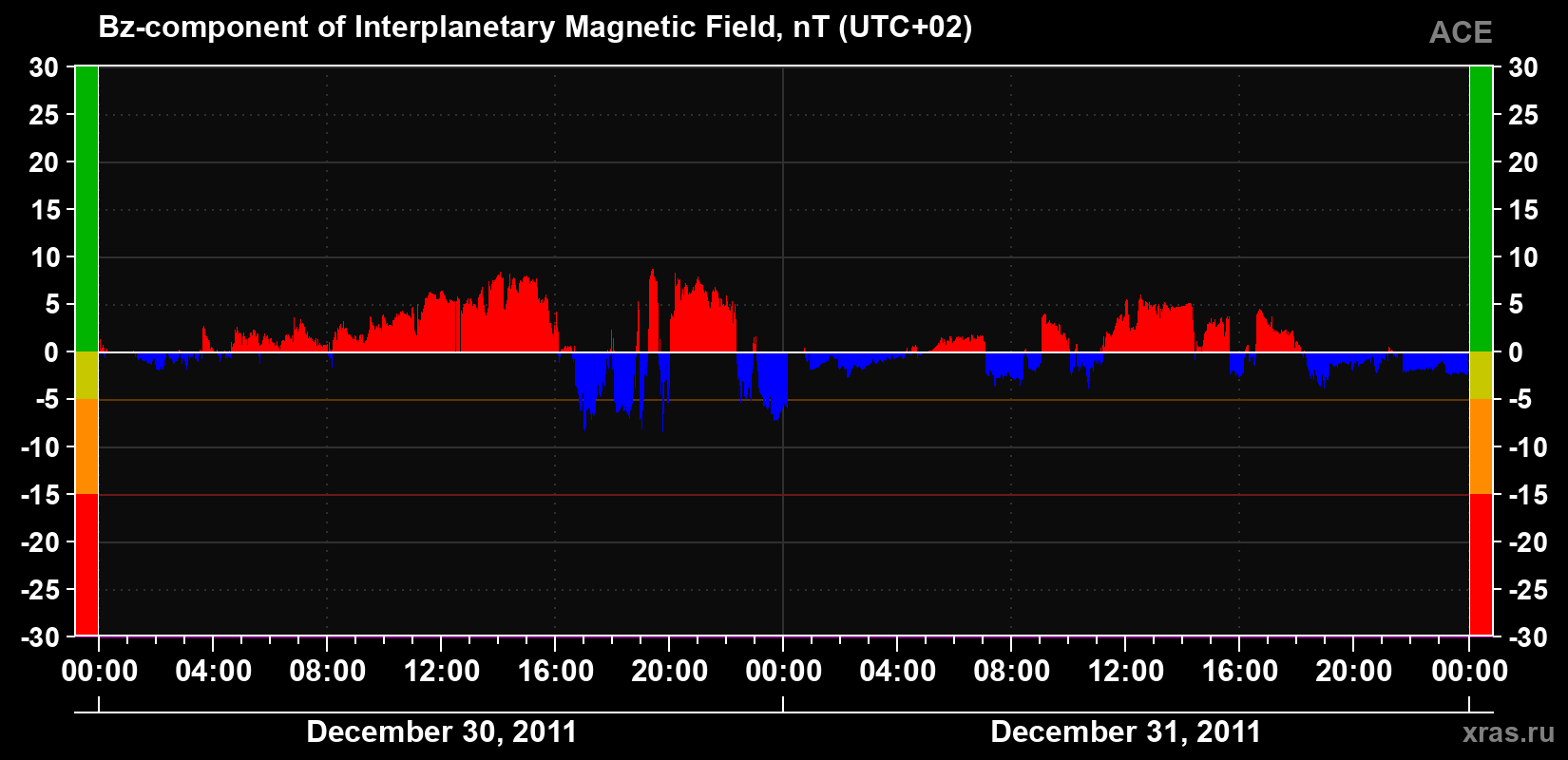 The Bz component of the solar wind magnetic field