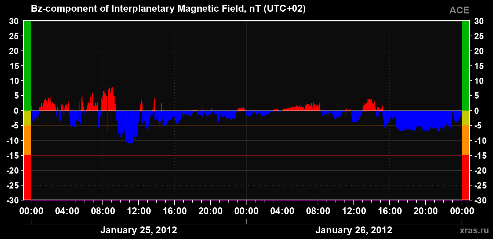 The Bz component of the solar wind magnetic field