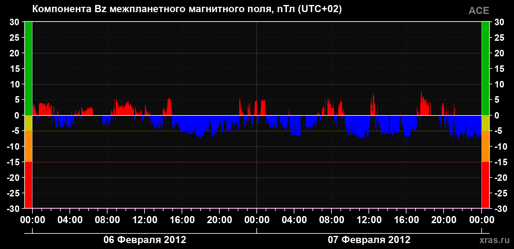 Компонента Bz магнитного поля солнечного ветра