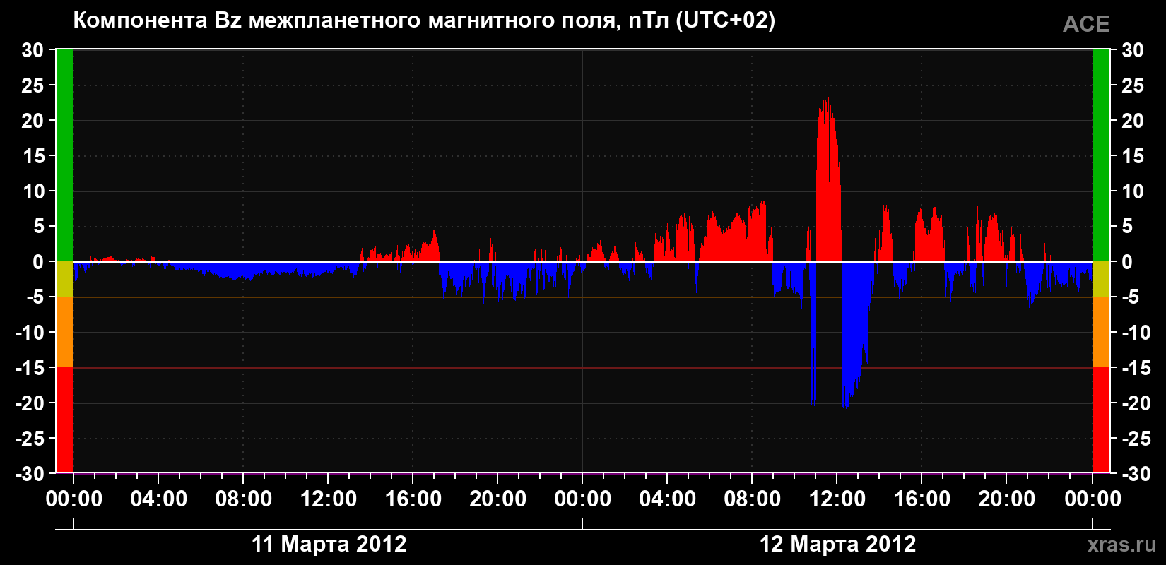 Компонента Bz магнитного поля солнечного ветра