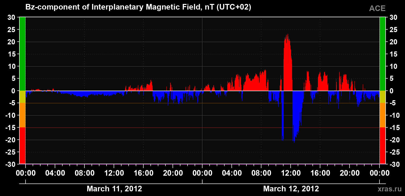The Bz component of the solar wind magnetic field