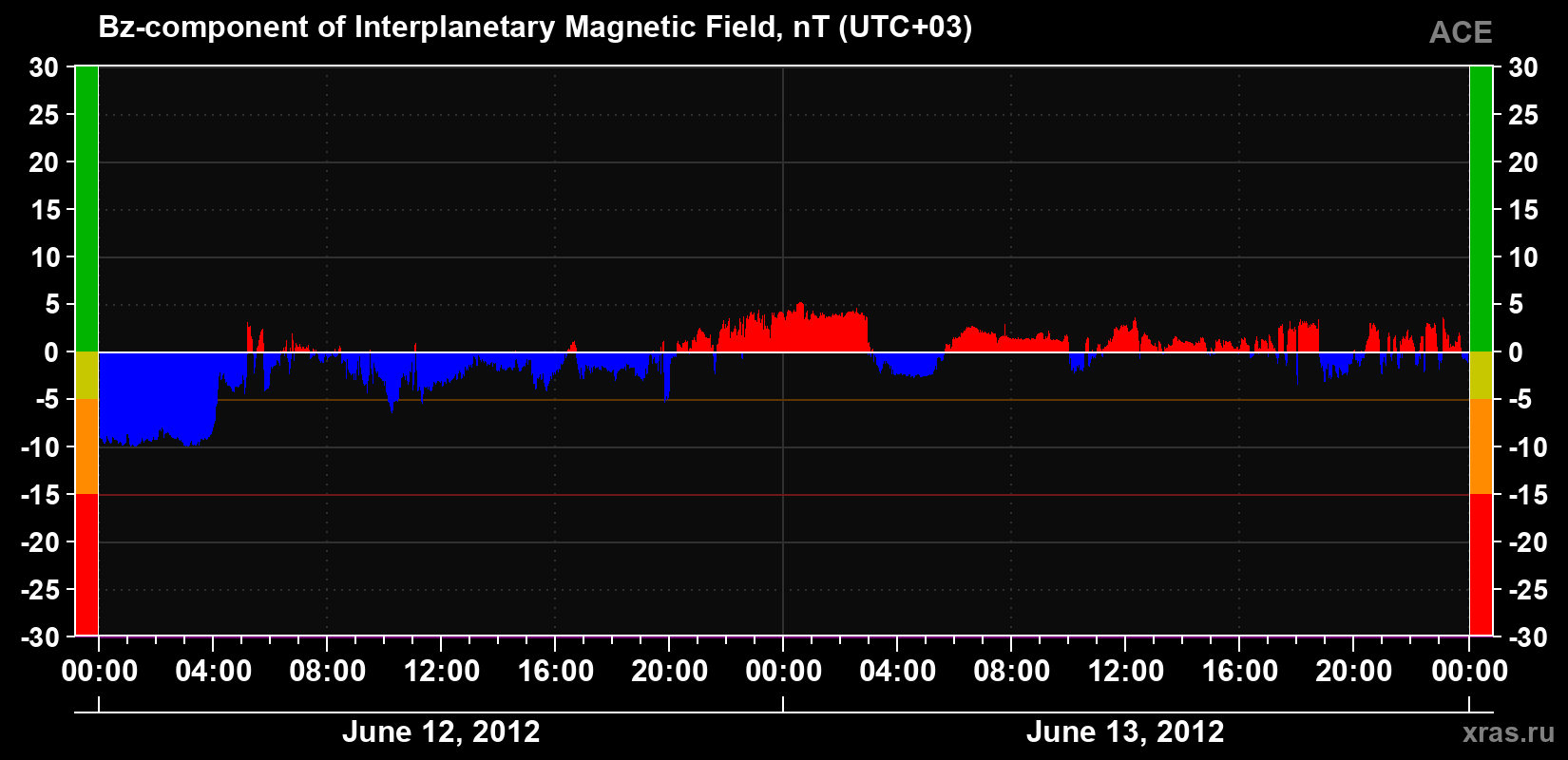 The Bz component of the solar wind magnetic field