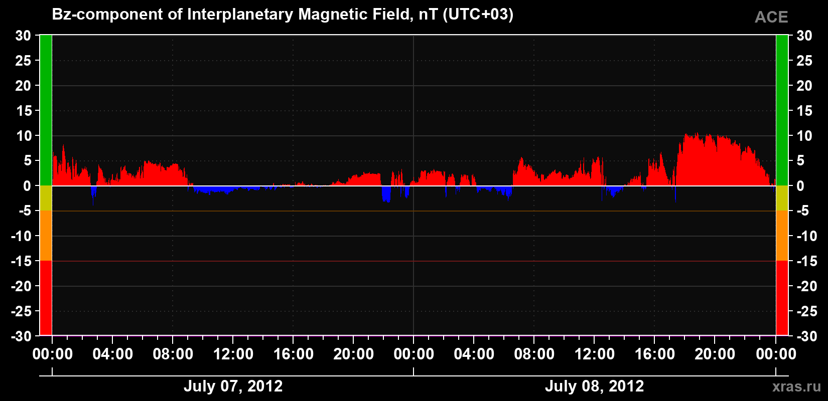 The Bz component of the solar wind magnetic field