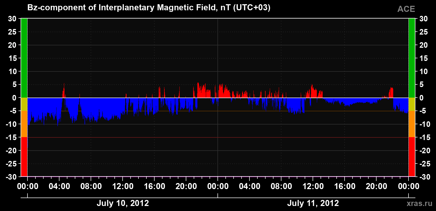 The Bz component of the solar wind magnetic field