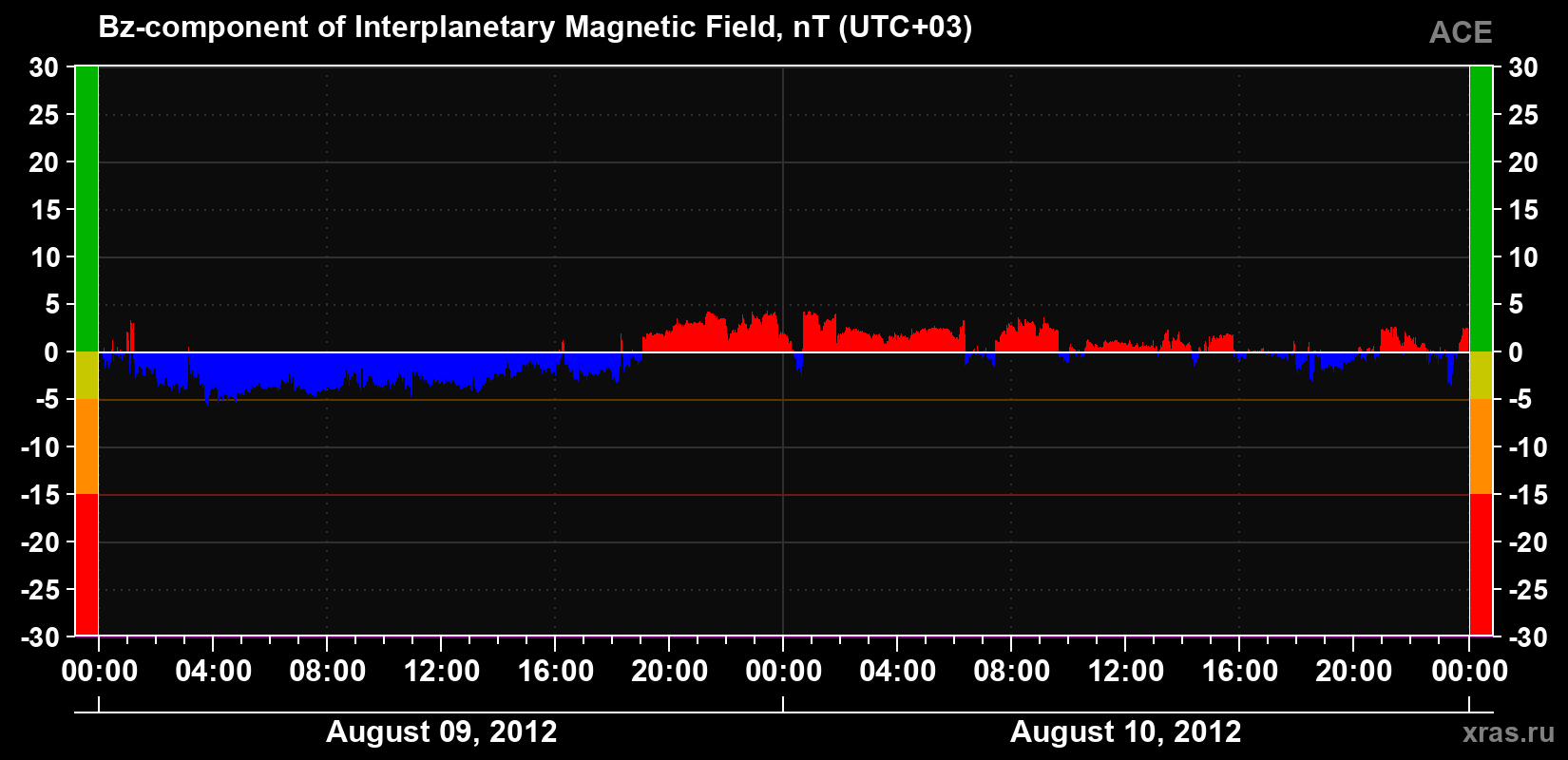 The Bz component of the solar wind magnetic field