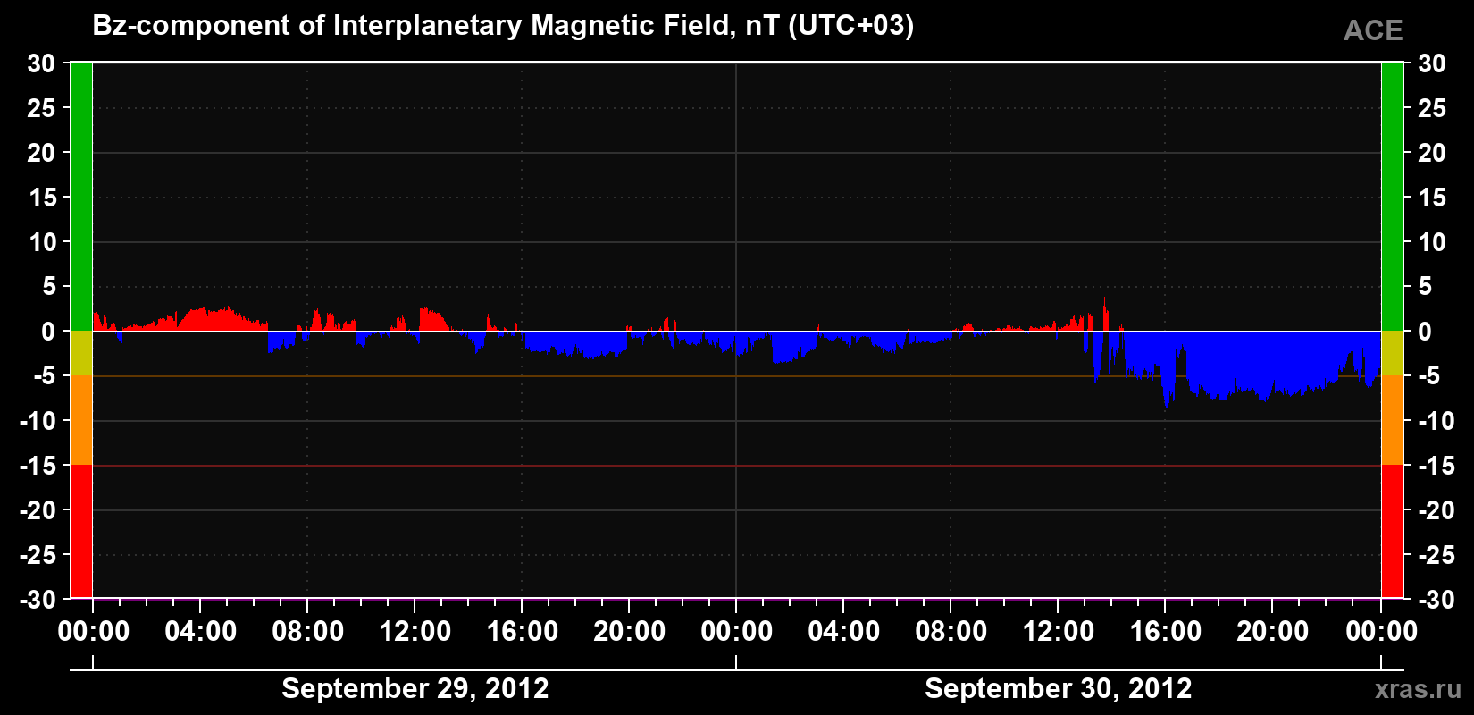 The Bz component of the solar wind magnetic field