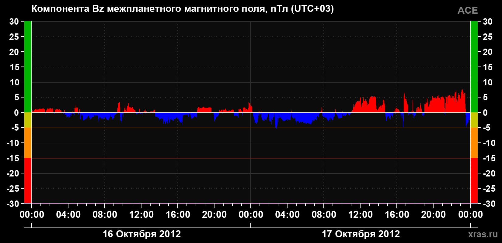 Компонента Bz магнитного поля солнечного ветра
