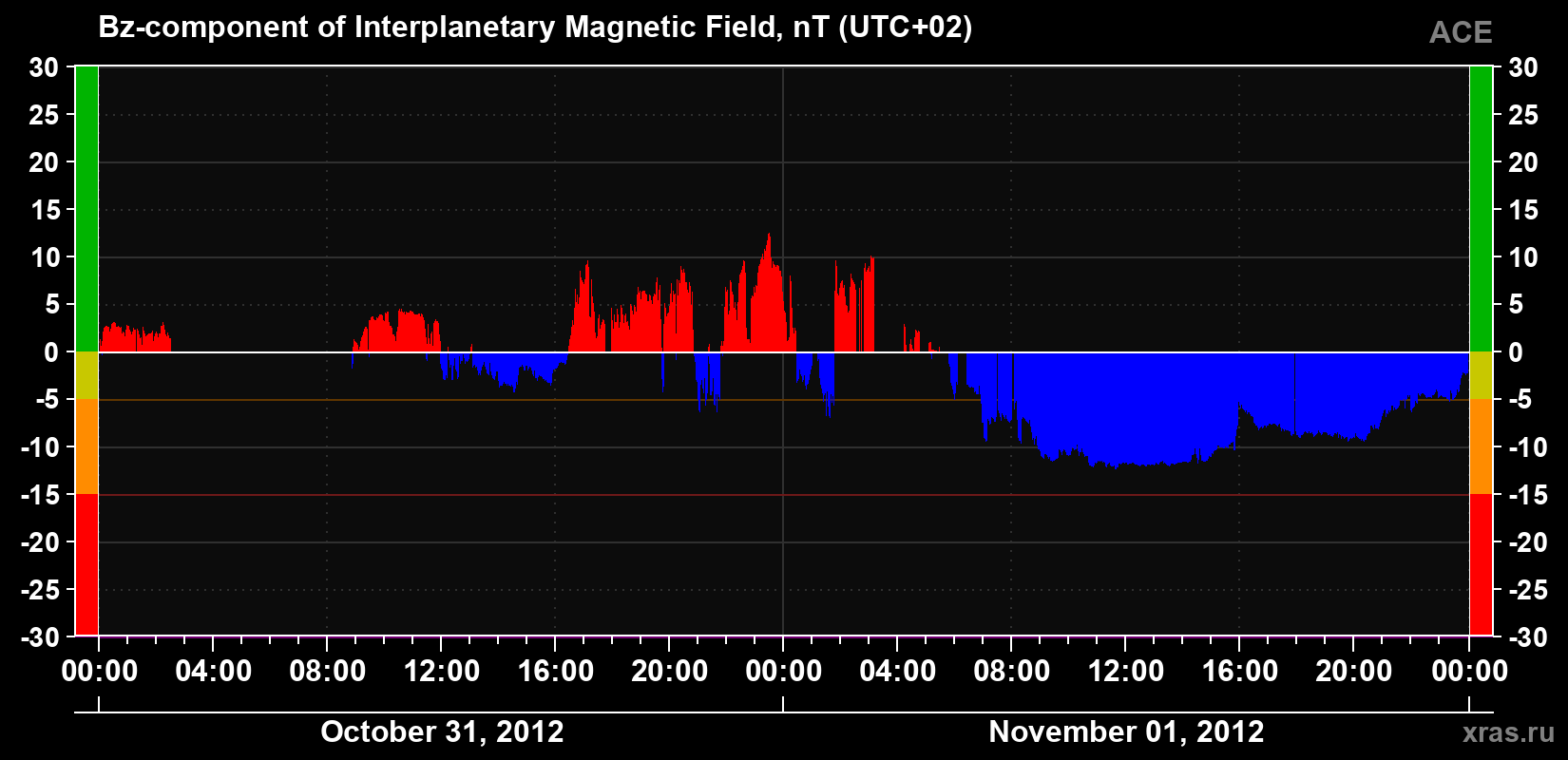 The Bz component of the solar wind magnetic field