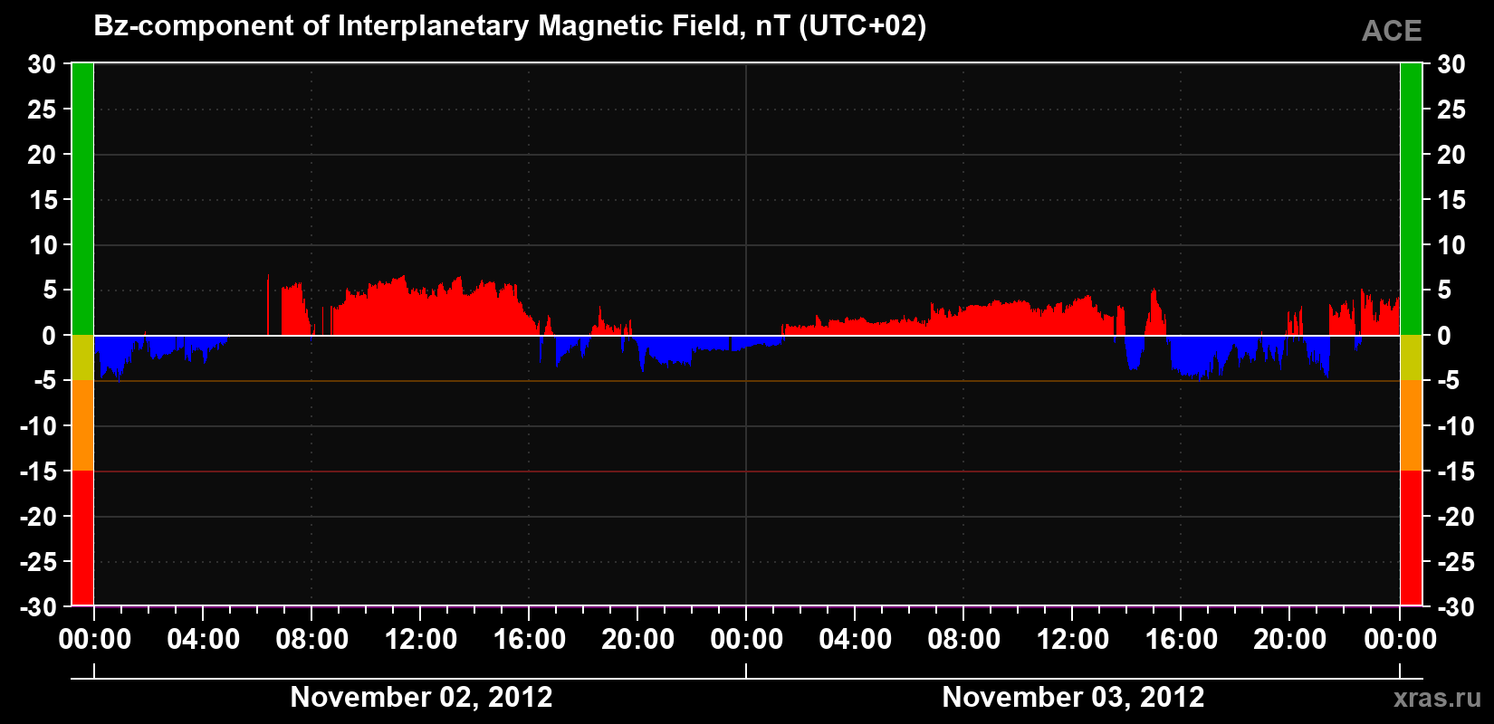The Bz component of the solar wind magnetic field