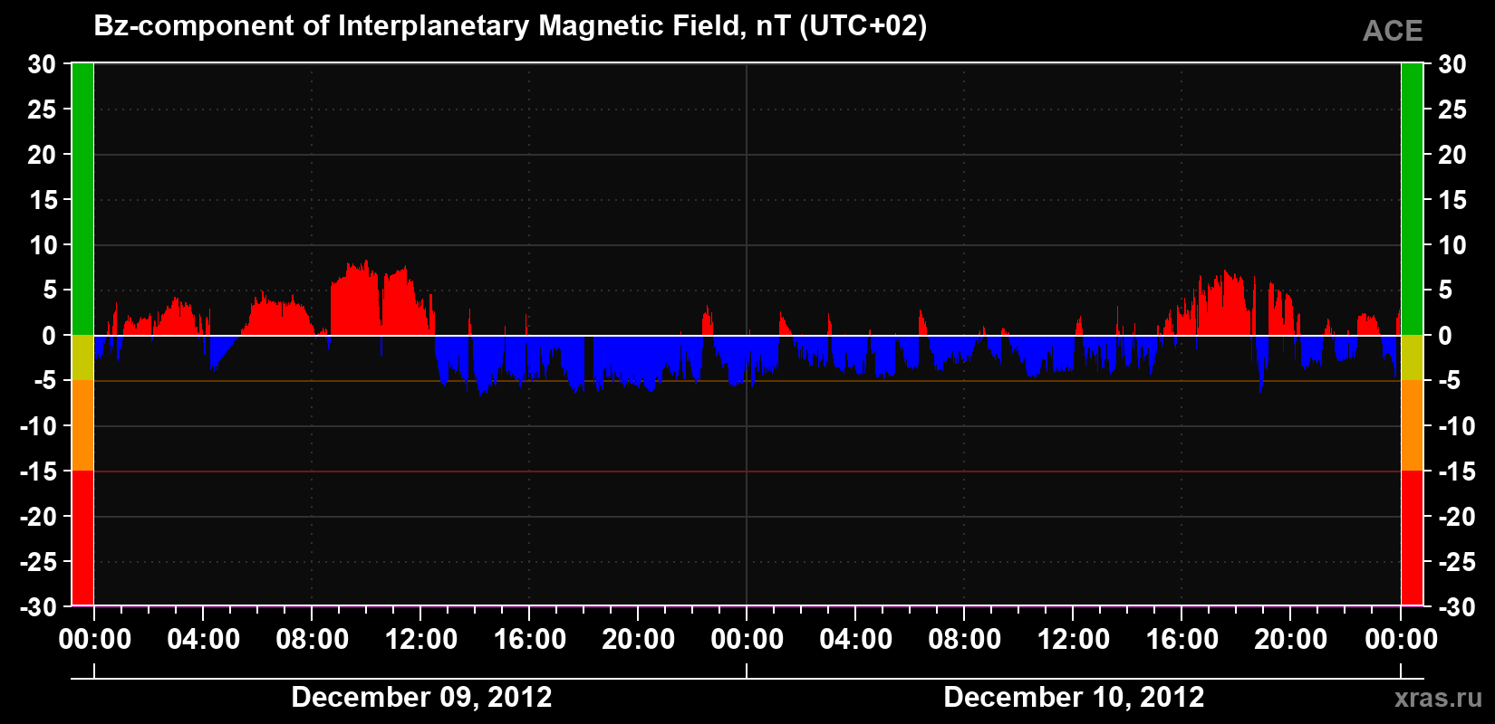The Bz component of the solar wind magnetic field