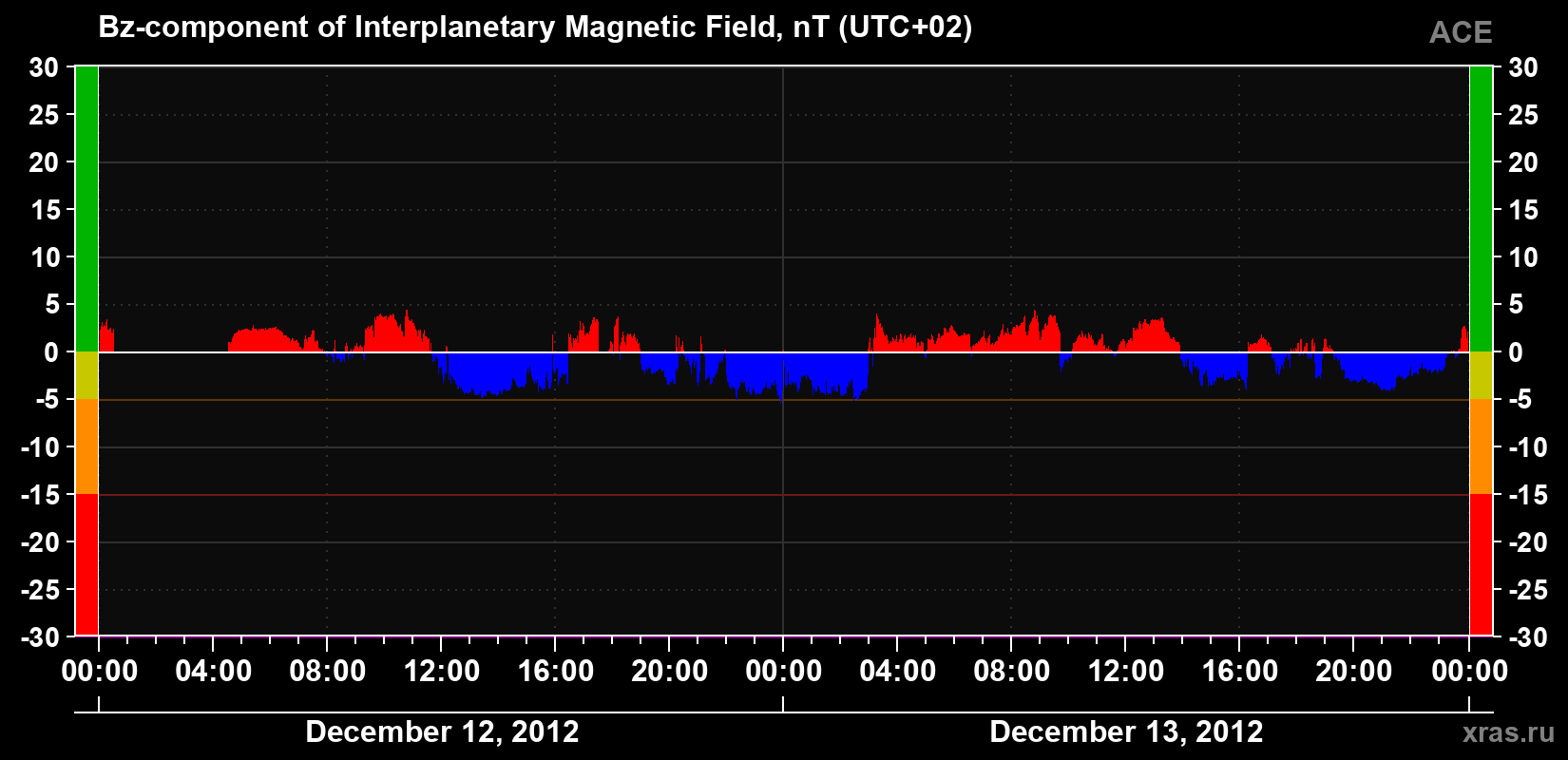 The Bz component of the solar wind magnetic field