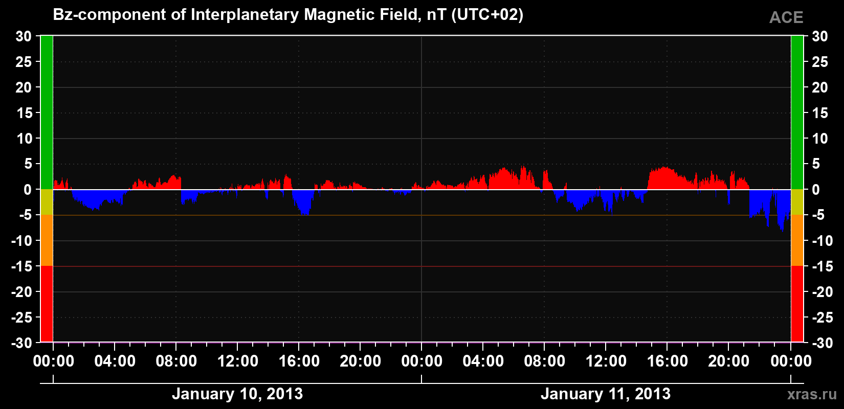 The Bz component of the solar wind magnetic field
