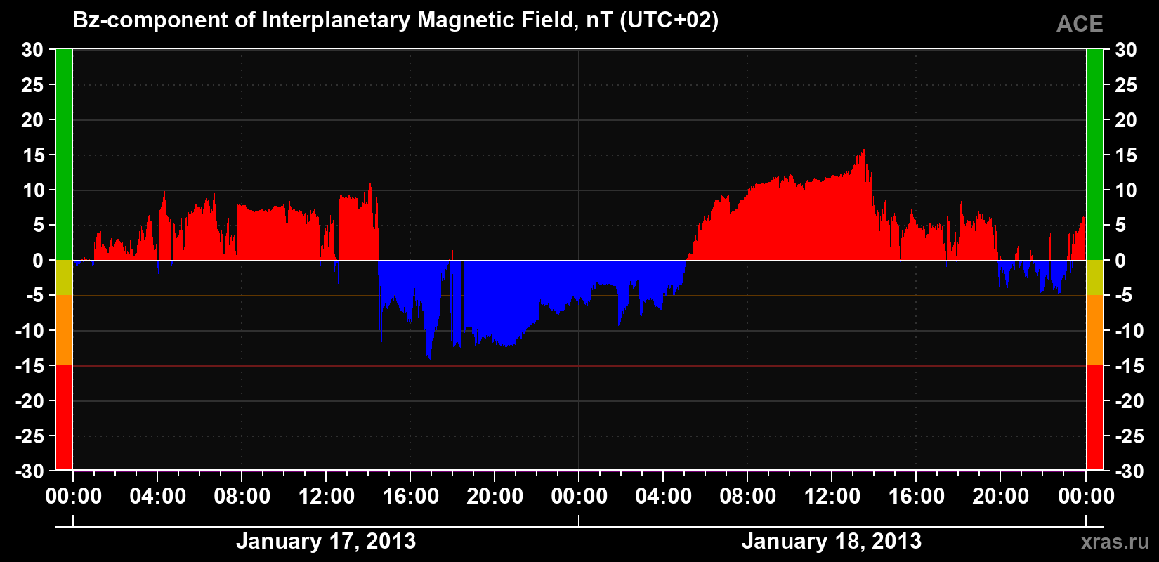 The Bz component of the solar wind magnetic field