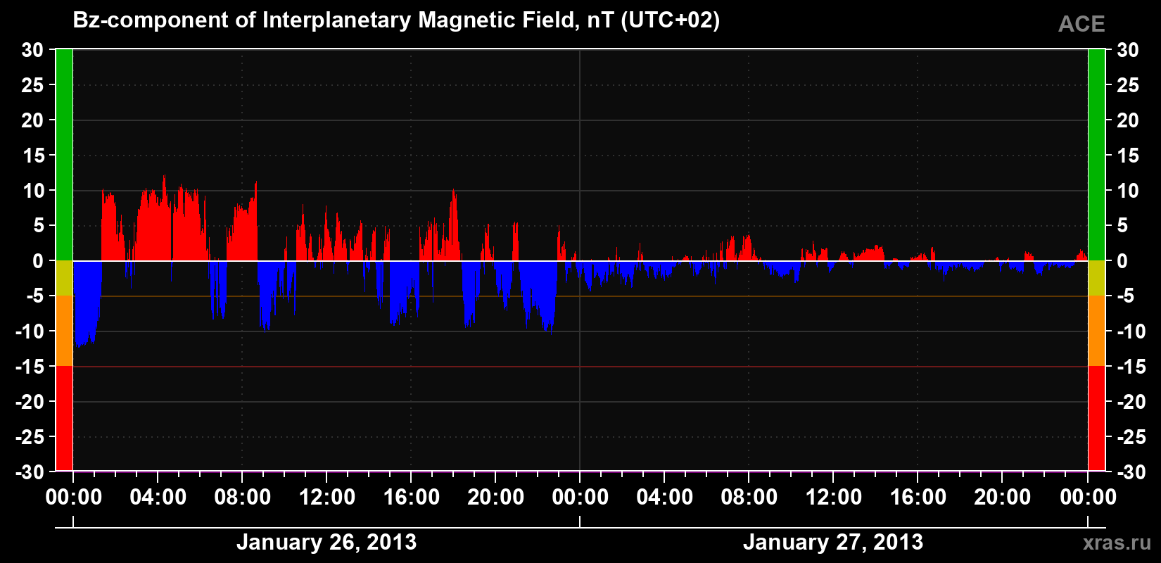 The Bz component of the solar wind magnetic field