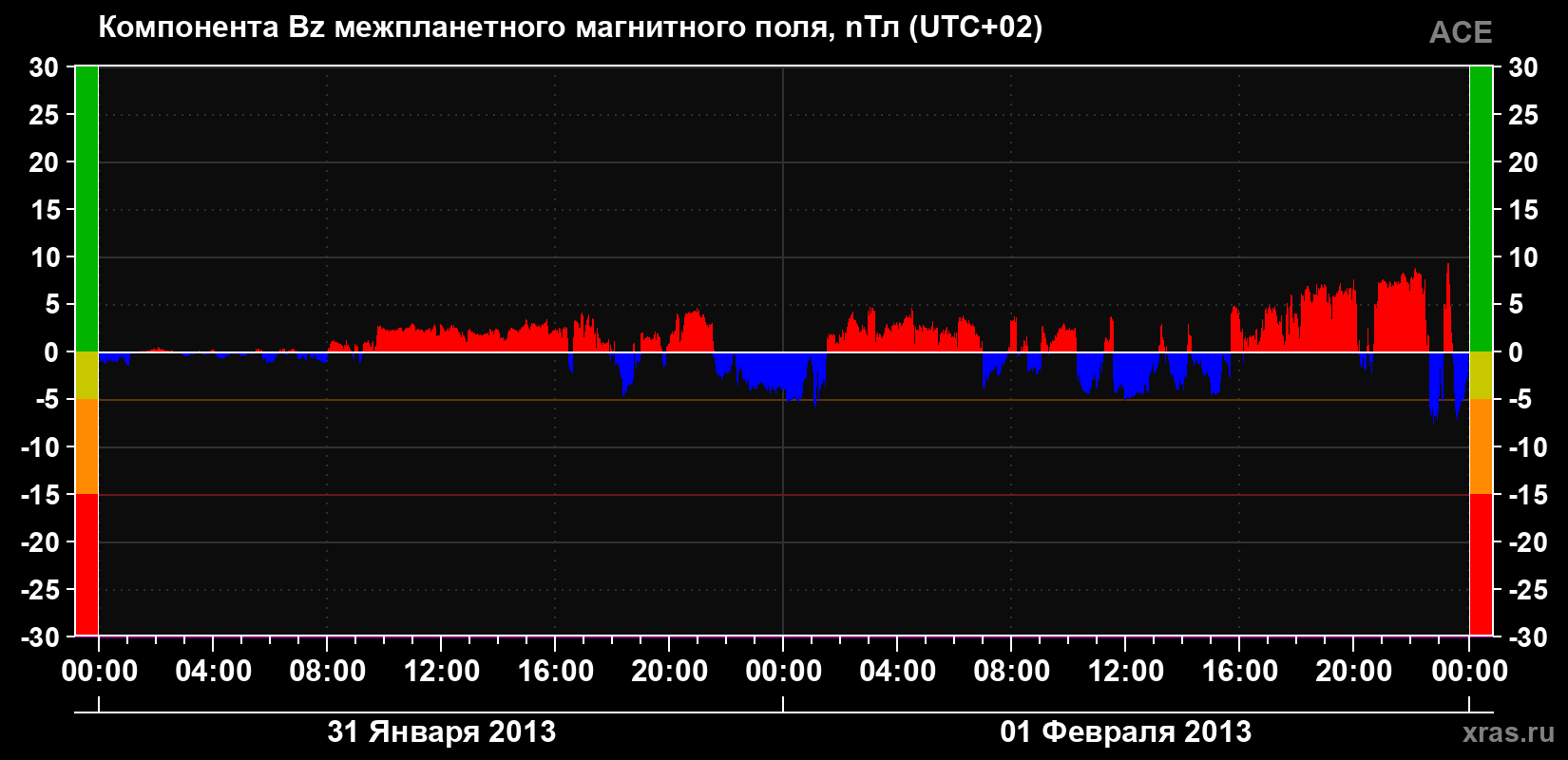 Компонента Bz магнитного поля солнечного ветра