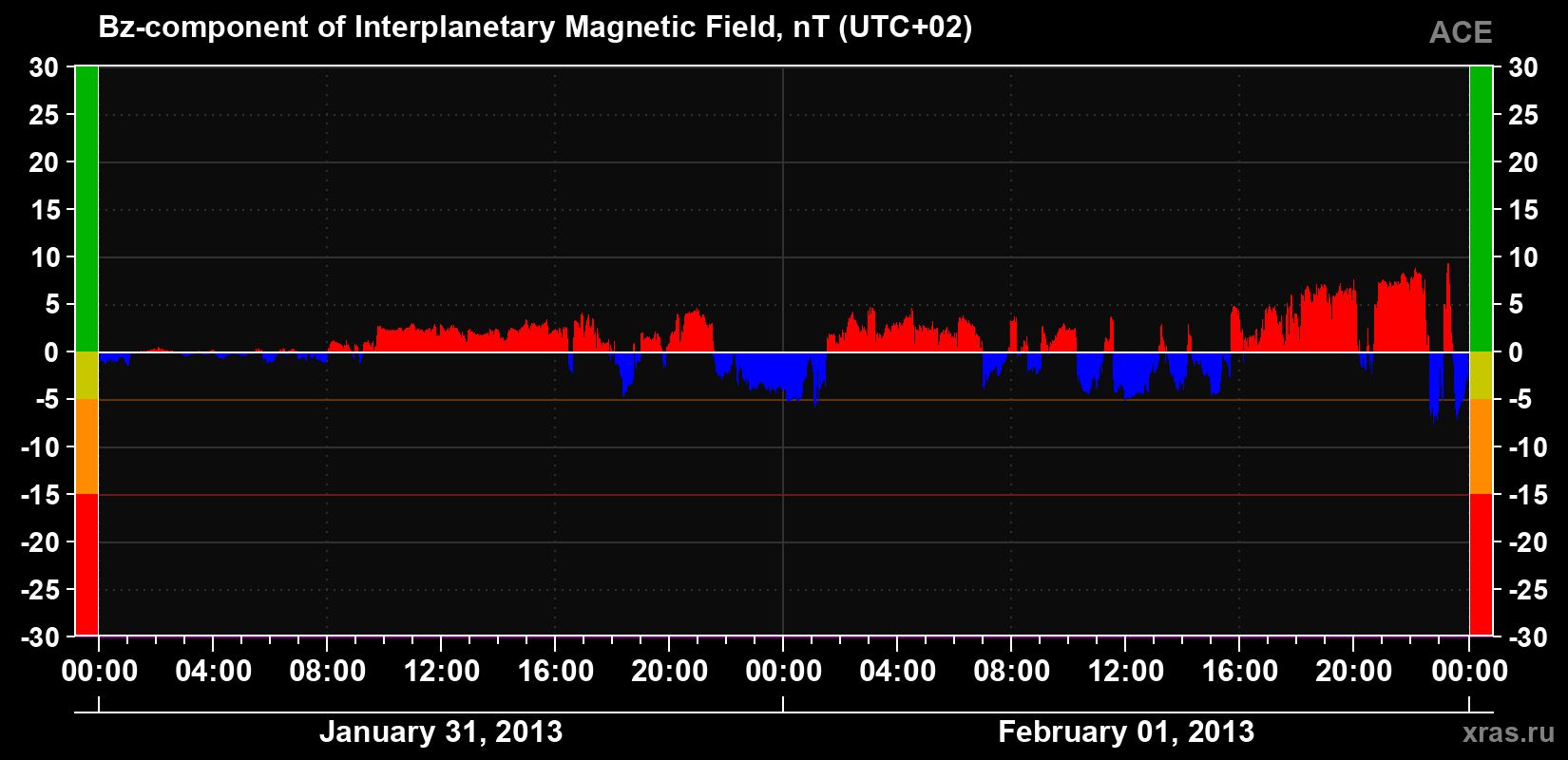 The Bz component of the solar wind magnetic field