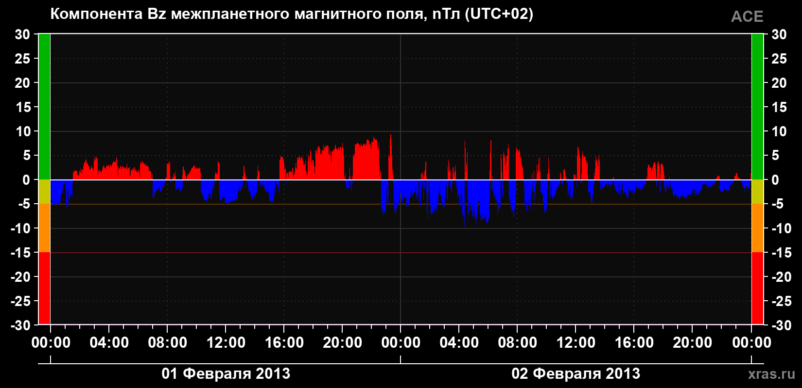 Компонента Bz магнитного поля солнечного ветра