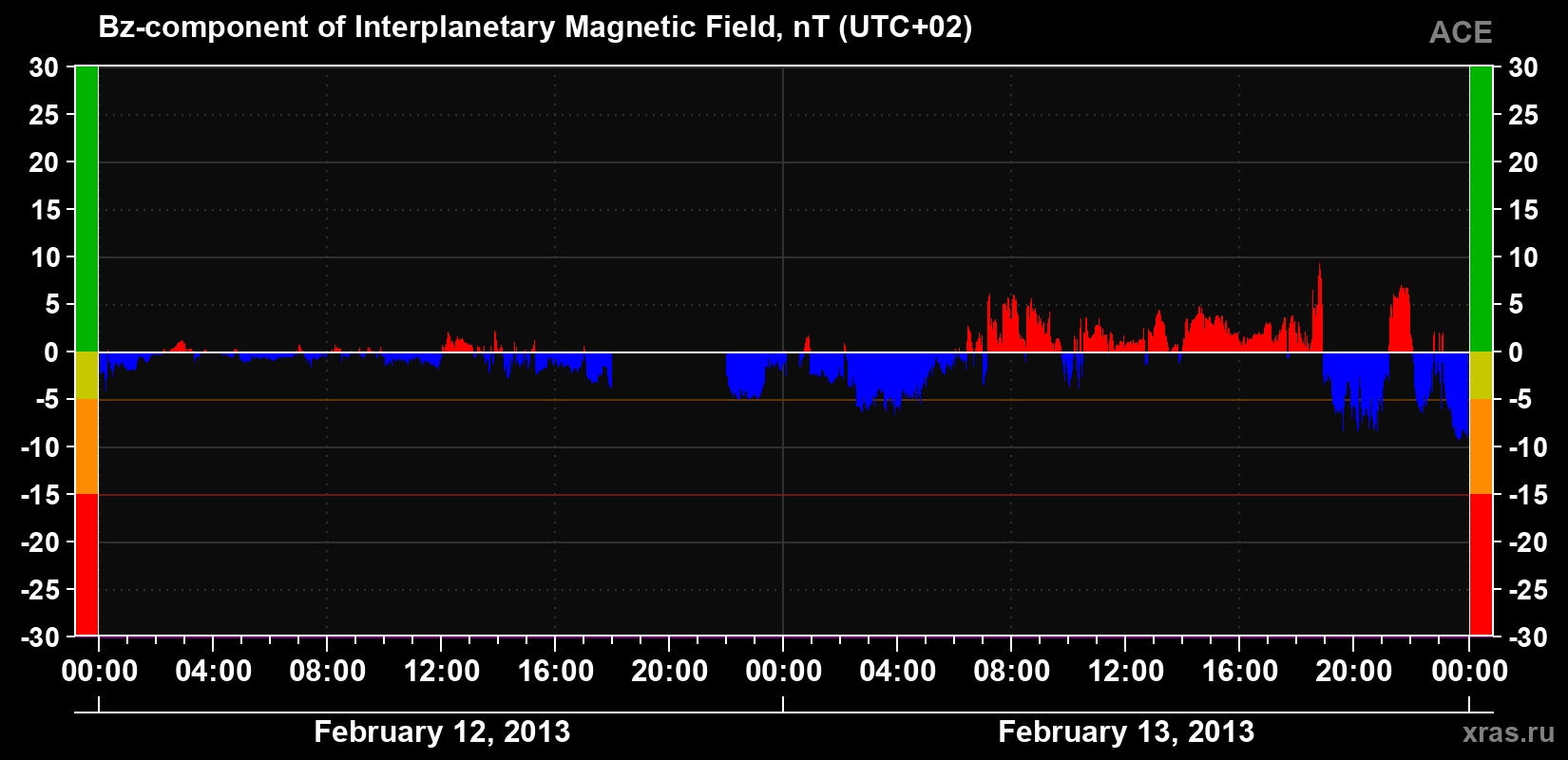 The Bz component of the solar wind magnetic field