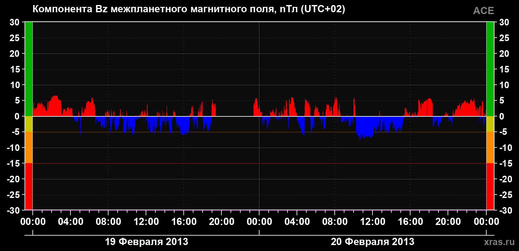 Компонента Bz магнитного поля солнечного ветра