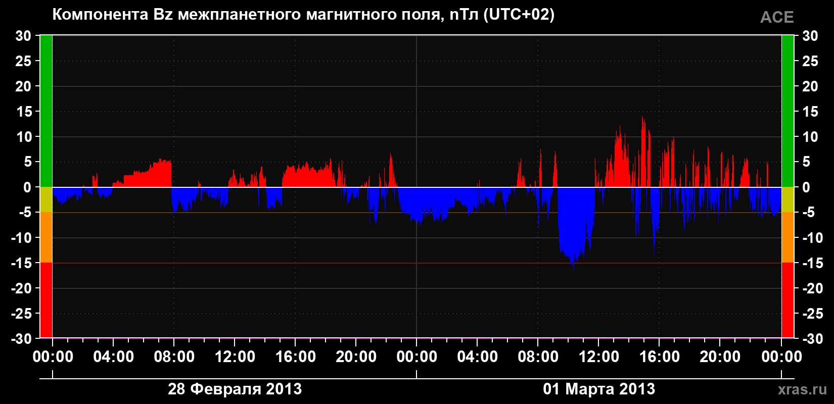 Компонента Bz магнитного поля солнечного ветра