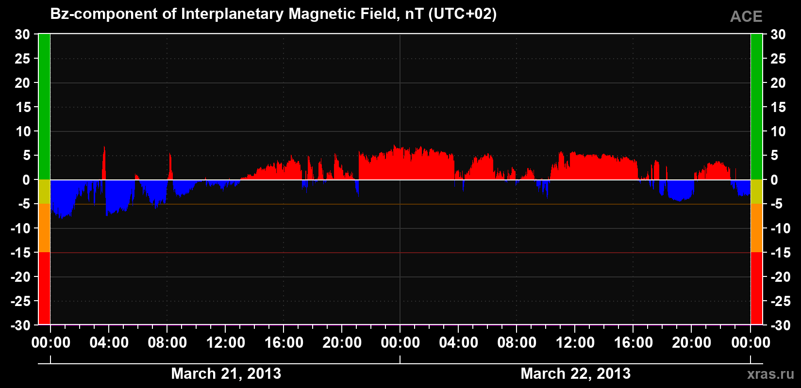 The Bz component of the solar wind magnetic field
